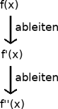 Integrieren Grundlagen Ableitung