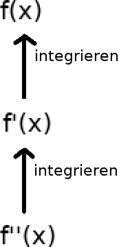 Integrieren Grundlagen Integral