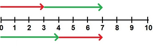 Kommutativgesetz Beispiel 2 Zahlenstrahl