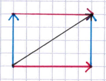 Kommutativgesetz Addition Vektoren