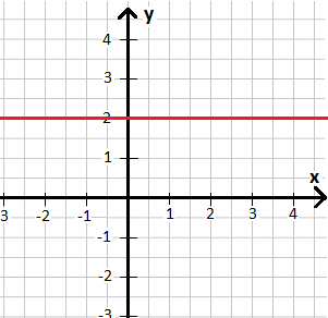 Konstante Funktion y gleich 2