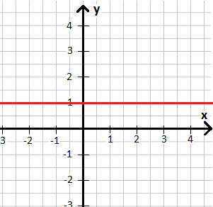 Konstantenregel Beispiel 1 Koordinatensystem