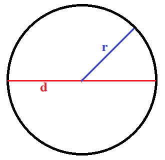 Kreis Radius und Durchmesser