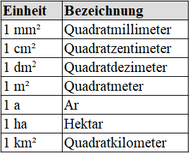 Längeneinheiten Tabelle: Einheit und Bezeichnung