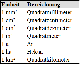 Flacheneinheiten Flachenmasse Tabelle