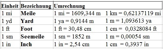 Langeneinheiten Tabelle