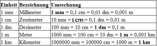 Windgepeitscht Korea Erläuterung meter dezimeter zentimeter millimeter