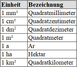 Längeneinheiten umrechnen: Einheit und Bezeichnung