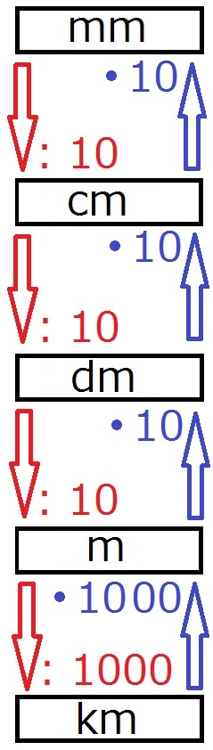 Tabelle meter umrechnen Umrechnungstabelle Maßeinheiten