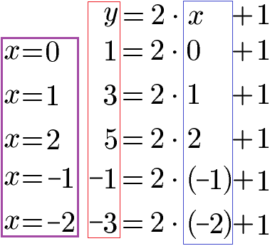 Lineare Gleichung / Funktion Beispiel 1 Werte einsetzen