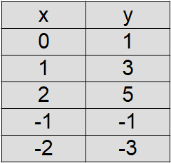 Lineare Gleichung / Funktion Beispiel 1 Wertetabelle