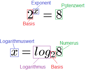 Logarithmus Begriffe