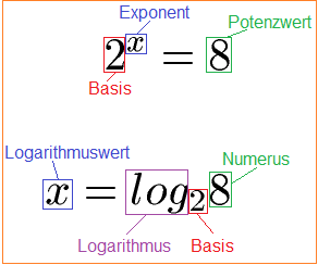 Logarithmus Formel Begriffe