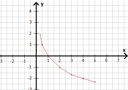 Logarithmusfunktion Beispiel 1 Koordinatensystem