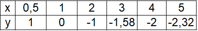 Logarithmusfunktion Beispiel 1 Wertetabelle