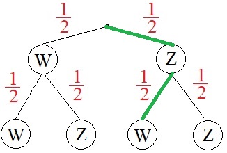 Mehrstufiges Zufallsexperiment Beispiel 1 Baumdiagramm für Pfadregel