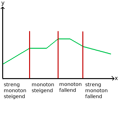 Monotonie / Monotonieverhalten