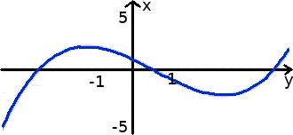 Monotoniesatz / Monotoniekriterizm Beispiel 1 Funktionsverlauf