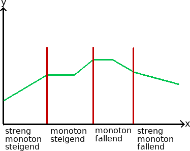 Monotoniesatz / Monotoniekriterium