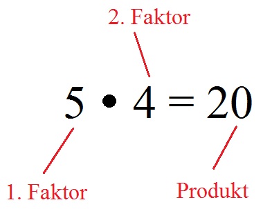 Multiplikation Malnehmen Faktor Faktor Produkt
