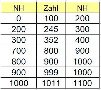 Nachbarhunderter Beispiele Zahlen