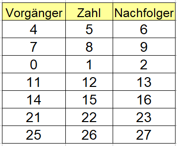 Nachbarzahlen Beispiel 1