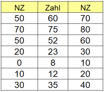 Nachbarzehner Beispiel 2