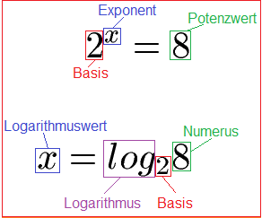 Natürlicher Logarithmus Begriffe