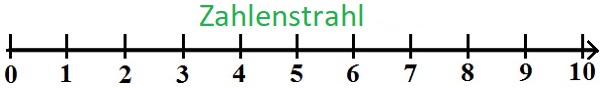 Negative Zahlen: Vergleich positive Zahlen