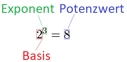 Negative Potenzen Begriffe