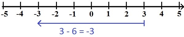 Negative Zahlen Beispiel 1c