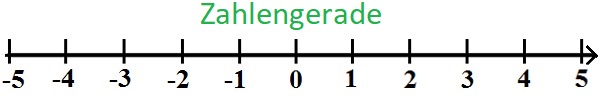 Negative Zahlen: Zahlengerade / Zahlenstrahl