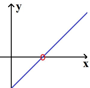 Nullstellen berechnen Erklärung: lineare Funktion