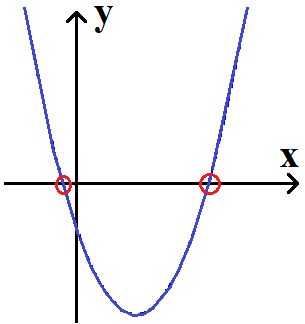 Nullstellen quadratische Funktion / Gleichung eingezeichnet
