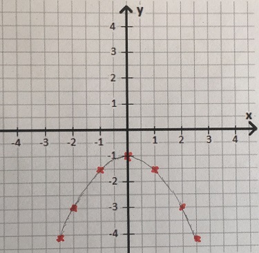 Parabel breiter Beispiel 3 Funktionsgraph