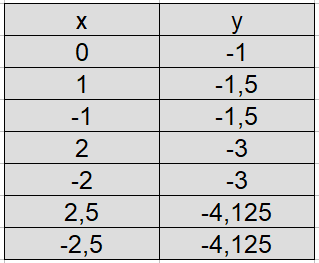 Parabel breiter Beispiel 3 Wertetabelle