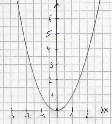 Parabel mit a = 1, Normalparabel