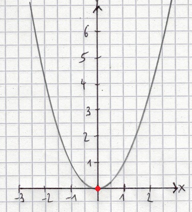 Parabel Scheitelpunkt
