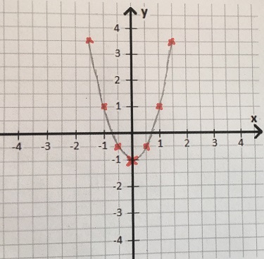 Parabel schmaler Beispiel 4 Funktionsgraphen