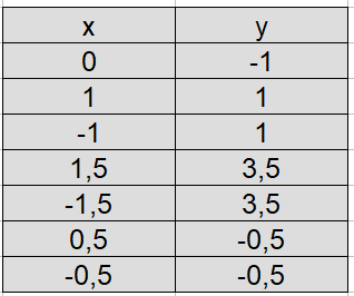 Parabel schmaler Beispiel 4 Wertetabelle