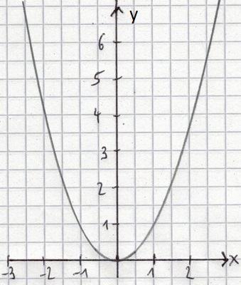 Parabel verschieben Normalparabel Beispiel 1