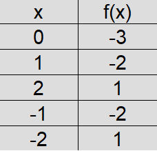 Parabel verschieben Beispiel 2 Wertetabelle