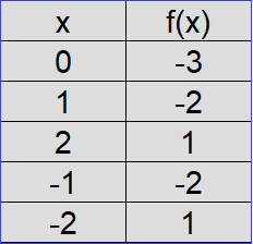 Parabel zeichnen Beispiel 1 Wertetabelle