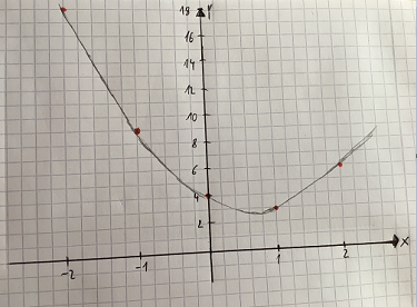 Parabel zeichnen Beispiel 2 Graph gezeichnet