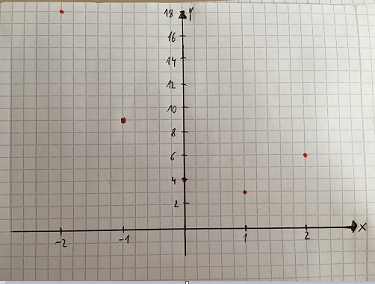 Parabel zeichnen Beispiel 2 Graph Punkte