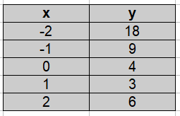 Parabel zeichnen Beispiel 2 Wertetabelle