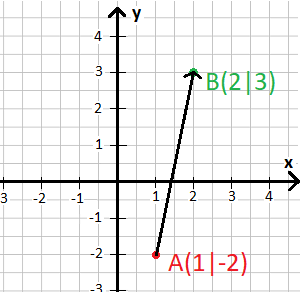 Parameterform Gerade in der Ebene