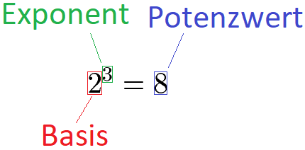 Potenzen Addition und Subtraktion Begriffe