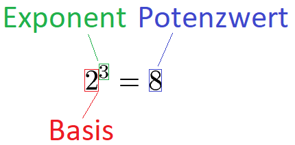 Potenzen dividieren Begriffe