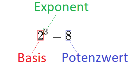 Potenzen potenzieren Begriffe